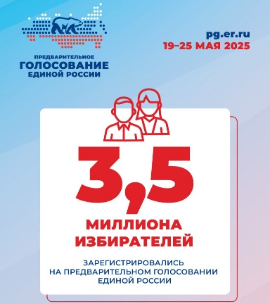 На предварительном голосовании Единой России зарегистрировались 3,5 миллиона избирателей