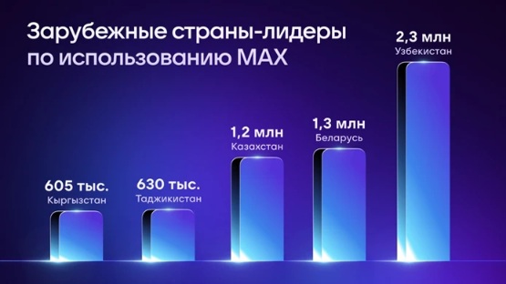 Узбекистан, Беларусь и Казахстан стали лидерами по использованию MAX за рубежом.